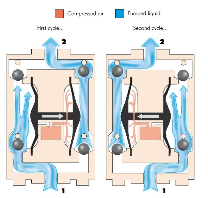 Máy Bơm Màng Là gì? Cấu Tạo, Nguyên Lý Hoạt Động 5 Nguyên Lý Hoạt động Của Bơm Màng
