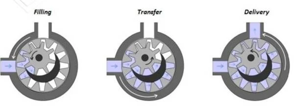 Bơm Bánh Răng Ăn Khớp Trong Là Gì? Cấu Tạo và Nguyên lý Hoạt Động 3 Nguyên lý hoạt động của bơm bánh răng ăn khớp trong