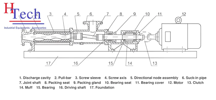 Cấu Tạo Bơm Trục Vít Carten Pump