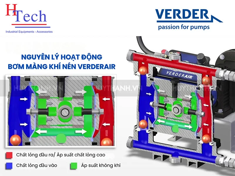 Nguyên lý hoạt động của Bơm Màng Khí Nén Verderair