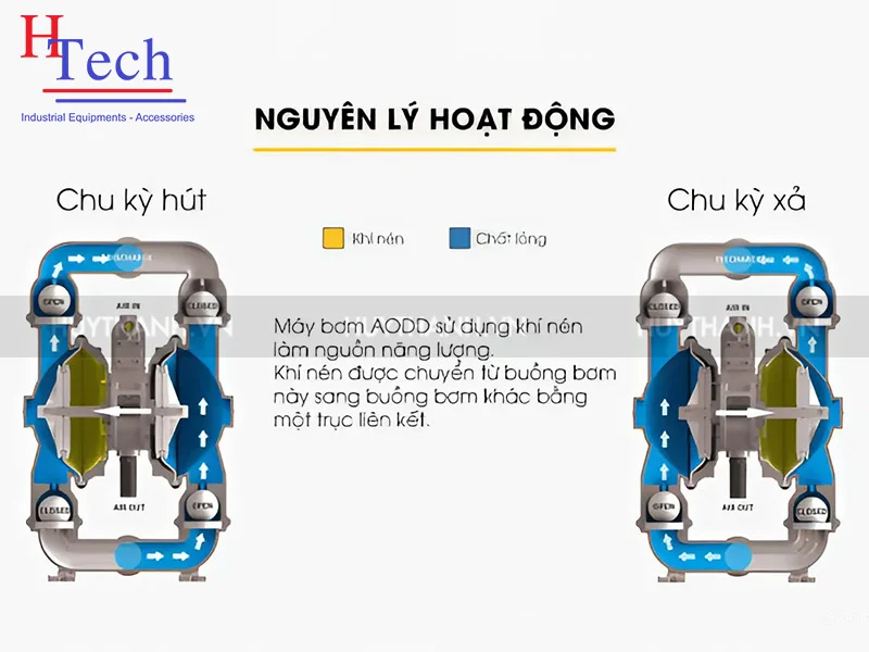 nguyên lý hoạt động bơm màng khí nén Wilden