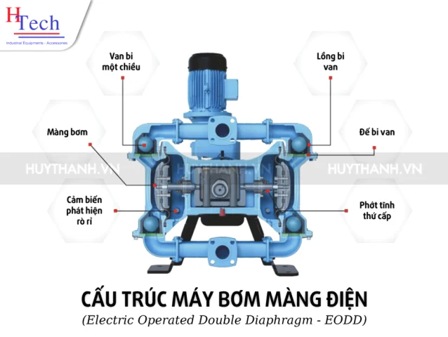 Máy Bơm Màng Điện Là Gì? Khi Nào Nên Dùng Thay Cho Bơm Màng Khí Nén 2 Cau Truc Bom Mang Dien Huy Thanh Pumps