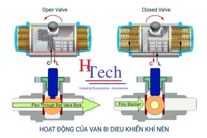Van Bi Vi Sinh Điều Khiển Khí Nén 4 Hoạt động Của Van Bi điều Khiển Khí Nén
