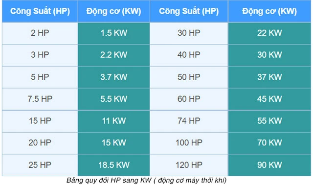 1HP Bằng Bao Nhiêu Kw? Cách Quy Đổi Từ Kw Sang HP 4 Bảng quy đổi từ kw sang hp