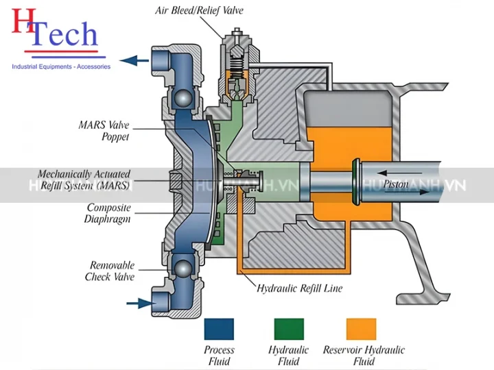 Bơm Định Lượng Dạng Màng: Nguyên Lý Vận Hành, Cấu Tạo & Tiêu Chuẩn Lựa Chọn 3 Bom Dinh Luong Dang Mang Nguyen Ly Van Hanh 3