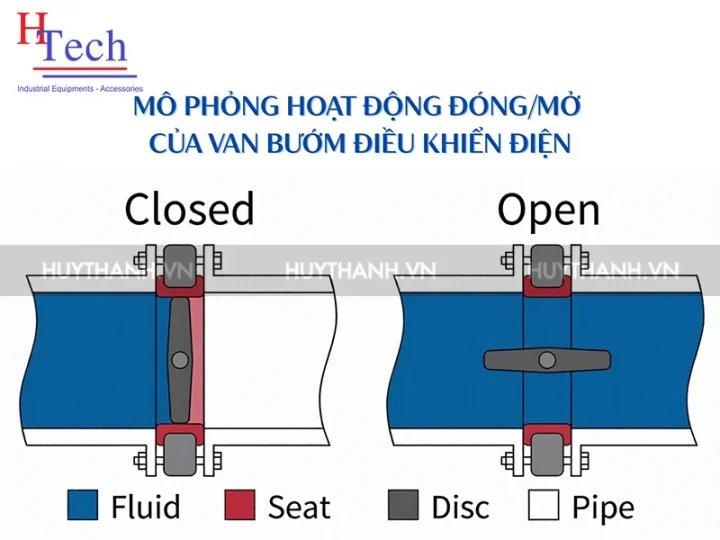 6 Lưu Ý “Sống Còn” Khi Mua Van Bướm Điều Khiển Điện Cho Nhà Máy 2 6 Luu Y Mua Van Buom Dieu Khien Dien 6
