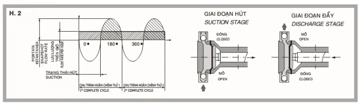Bơm Định lượng Hóa Chất Chính Hãng - Huy Thành Pumps 4 Nguyên Lý Hoạt Động Của Bơm Định Lượng