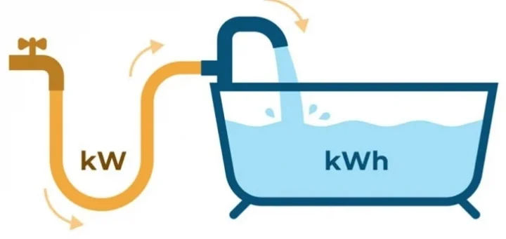 Watt(W), kW Là Gì? kW Là Đơn Vị Gì? So Sánh kW và kWh 3 1kw Bang Bao Nhieu W (1)