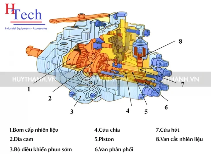 Bơm Cao Áp Ve – Giải Pháp Kỹ Thuật Tối Ưu Cho Hệ Thống Truyền Động Công Nghiệp 3 Bom Cao Ap Ve 3