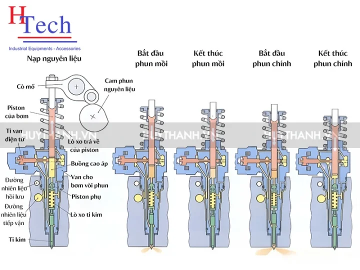 Bơm Cao Áp Ve – Giải Pháp Kỹ Thuật Tối Ưu Cho Hệ Thống Truyền Động Công Nghiệp 4 Bom Cao Ap Ve 4