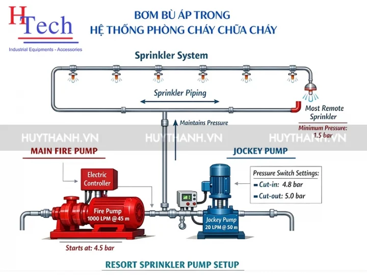 Máy Bơm Bù Áp – Giải Pháp Duy Trì Áp Suất Hệ Thống Thủy Lực & PCCC Tiêu Chuẩn 4 máy bơm bù áp chữa cháy - Huy Thành Pumps