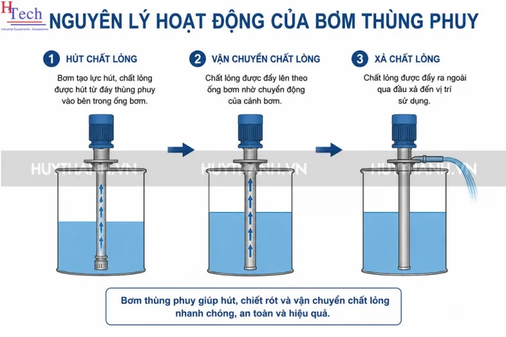 Nguyên Lý Hoạt động Của Bơm Thùng Phuy
