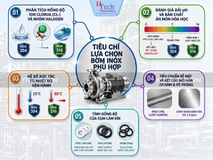 Bơm Inox Trong Công Nghiệp: Khi Nào Nên Chọn Inox 304 Và Inox 316? 3 Bom Inox Inox 304 Inox 316 Huy Thanh 3