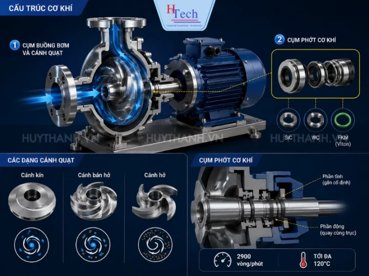 Bơm Ly Tâm Đầu Inox: Cẩm Nang Kỹ Thuật Chuyên Sâu Và Giải Pháp Tối Ưu Cho Công Nghiệp 2 Bơm Ly Tam Dau Inox Huy Thanh 1