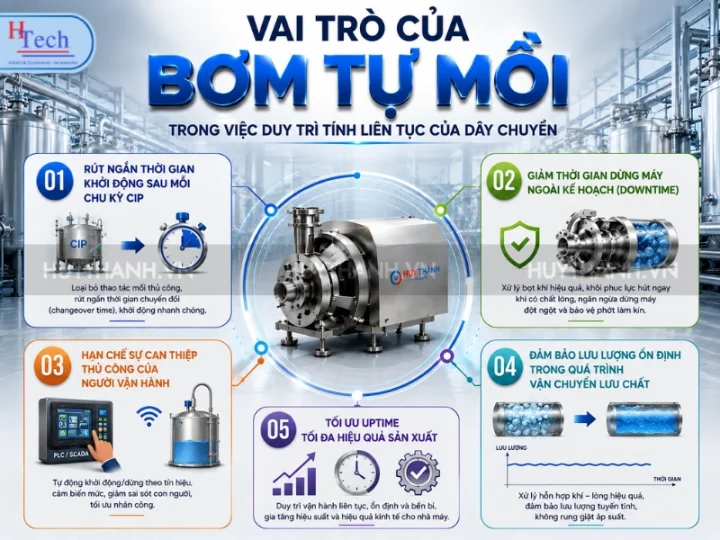 Vai Trò Của Bơm Tự Mồi Trong Hệ Thống Sản Xuất Vi Sinh Hiện Đại 2 Bom Tu Moi Huy Thanh 1