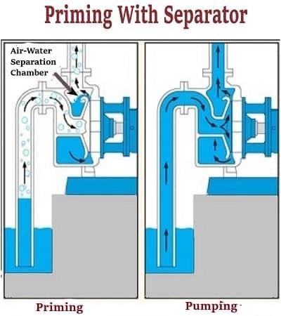 Vai Trò Của Bơm Tự Mồi Trong Hệ Thống Sản Xuất Vi Sinh Hiện Đại 3 Nguyên lý hoạt động của bơm tự mồi