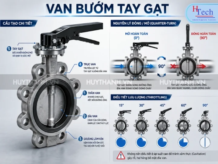 Van Bướm Tay Gạt Là Gì? Cấu Tạo, Nguyên Lý Hoạt Động Và Ứng Dụng Thực Tế 1 Van Buom Tay Gat La Gi Huy Thanh 2