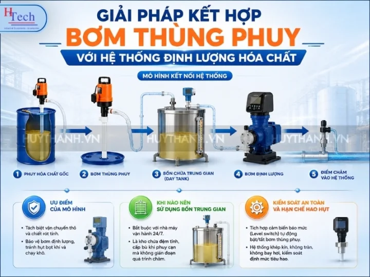 Vai Trò Của Bơm Thùng Phuy Nhựa Trong Hệ Thống Sang Chiết Và Cấp Hóa Chất Công Nghiệp 4 Vai Tro Cua Bom Thung Phuy Nhua Huy Thanh 5