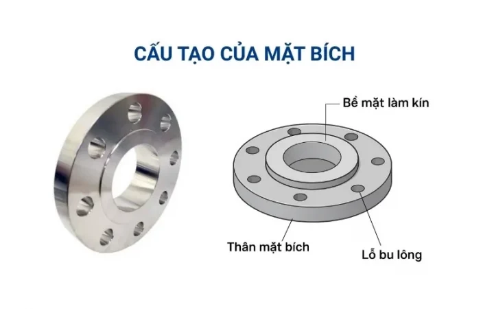 Mặt Bích Là Gì? Các Loại Mặt Bích Phổ Biến Nhất Hiện Nay 2 Cau Tao Mat Bich