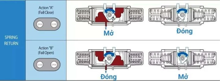 Van Bướm Điều Khiển Khí Nén | Cấu Tạo & Nguyên Lý Hoạt Động 3 Nguyên Lý Hoạt động Của Van Bướm điều Khiển Khí Nén